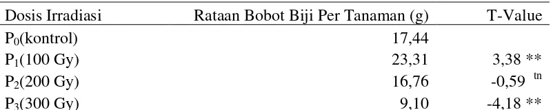 Tabel 17. Bobot  Biji Per Tanaman Pada  Hasil Iradiasi Sinar Gamma Pada Generasi M2 