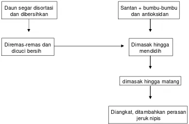 Gambar 8 Diagram alir proses pengolahan sop daun Torbangun 