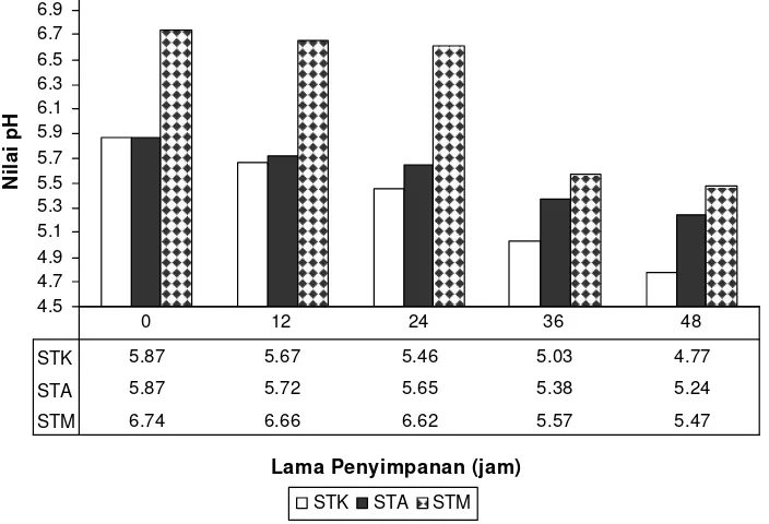 Gambar 9 Pengaruh sumber antioksidan dan lama penyimpanan terhadap nilai pH sop daun Torbangun 