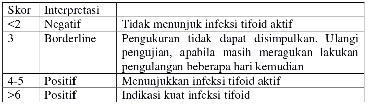 Tabel 1. Interpretasi skor pemeriksaan Tubex (Sudoyo A.W., 2010).