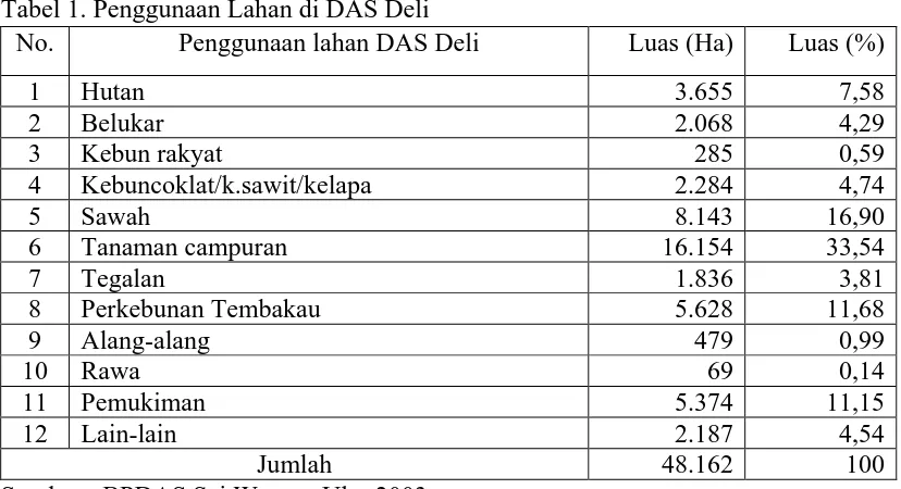 Tabel 1. Penggunaan Lahan di DAS Deli No. Penggunaan lahan DAS Deli 