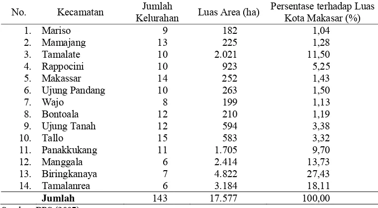 Tabel 11. Data iklim Kota Makassar tahun 2007 