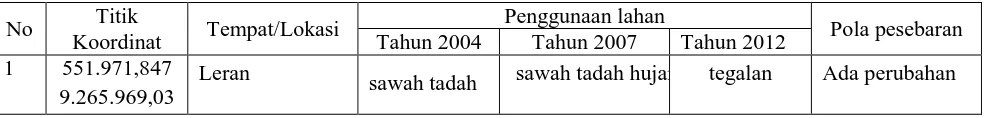 Tabel 4. Tabel penggunaan lahan di Kecamatan Sluke tahun 2004-2012 