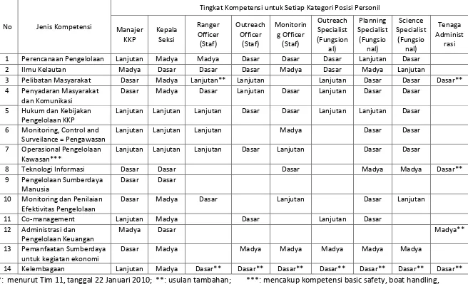 Tabel 2.  Jenis dan tingkat kompetensi untuk setiap kategori posisi personil dalam manajemen kawasan konservasi perairan* 