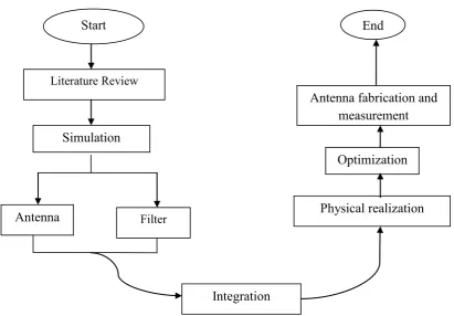 Figure 1.1: Project Flowchart 
