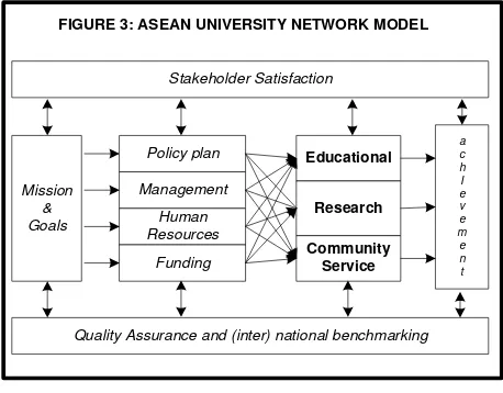 FIGURE 3: ASEAN UNIVERSITY NETWORK MODEL