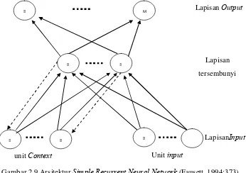 Gambar 2.9 Arsitektur  Simple Recurrent Neural Network (Fausett, 1994:373) 