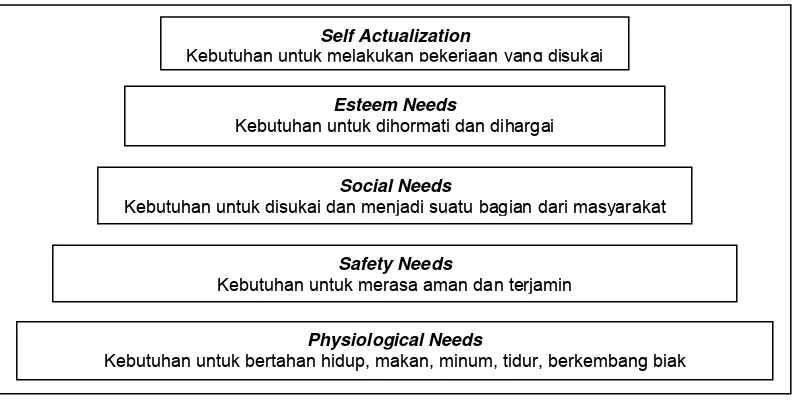 Gambar 1. Hierarki Kebutuhan Menurut Maslow. 