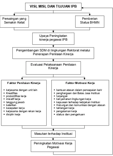 Gambar 4. Kerangka Pemikiran Operasional penelitian  