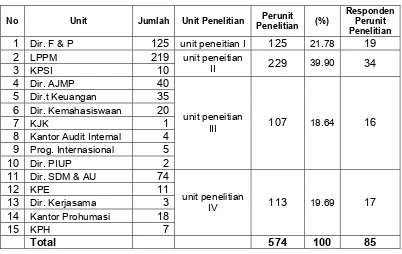 Tabel 4. Jumlah total staff dan responden perunit penelitian 