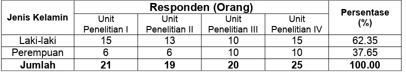 Tabel 6. Distribusi Responden Berdasarkan Umur         