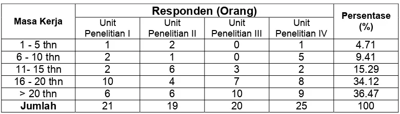 Tabel 9. Distribusi Responden Berdasarkan Masa Bekerja  