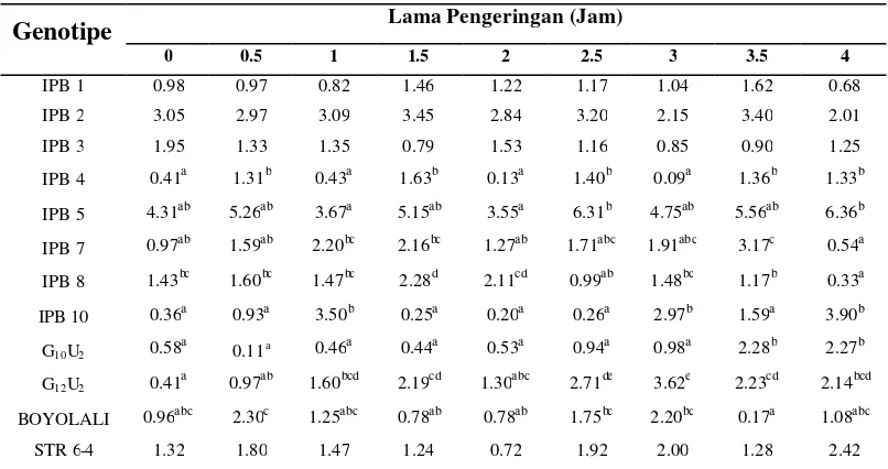 Tabel 5. Pengaruh Faktor Lama Pengeringan terhadap Tolok Ukur Kecepatan Tumbuh Benih (%/etmal) beberapa Genotipe Pepaya 