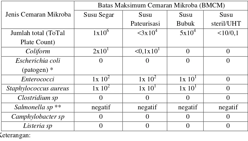 Tabel 2. Spesifikasi persyaratan mutu batas maksimum cemaran mikroba pada susu (dalam satuan CFU/gram atau ml) 