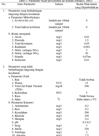 Tabel 3. Parameter wajib persyaratan air minum (Menkes, 2002) 