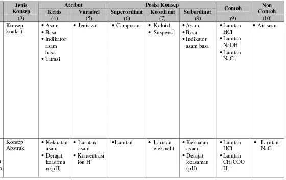 Tabel 4. Analisis konsep materi asam-basa 