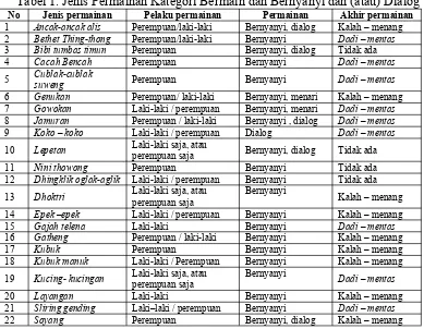 Tabel 2. Jenis Permainan Kategori Bermain dan Olah Pikir