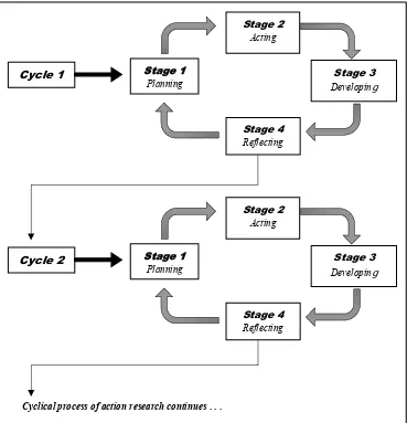 Gambar 2. Model Proses Action Research Mertler dan Charles