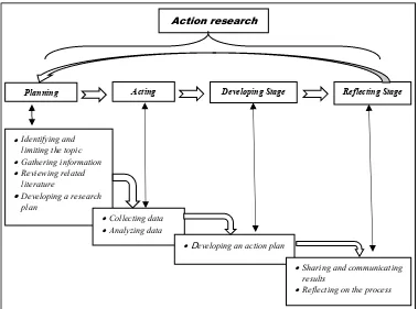 Gambar 3. Tahapan Penelitian Tindakan versi Mertler dan Charlessecara lebih detail