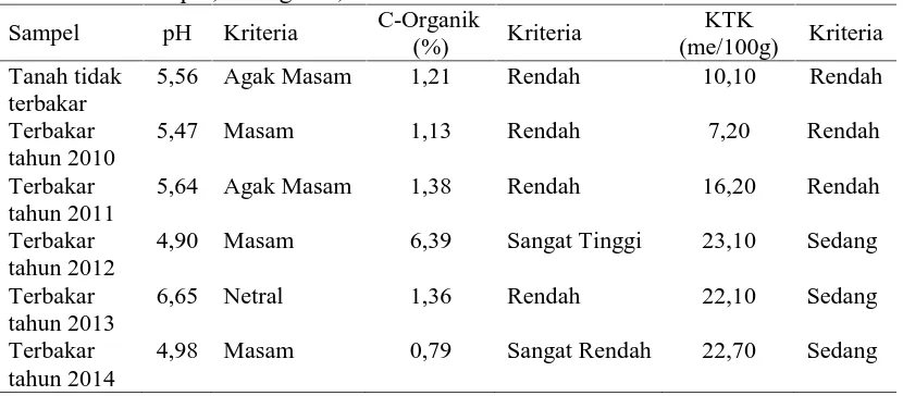 Tabel 1. Analisis pH, C-Organik, dan KTKC-Organik