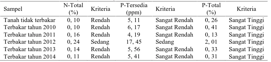 Tabel 2. Analisis N-Total, P-Tersedia, dan P-TotalN-TotalP-Tersedia