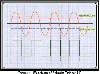 Figure 4: Waveform of Schmitt Trigger [4] 