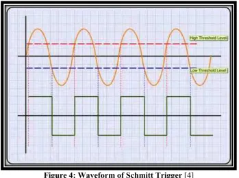 Figure 4: Waveform of Schmitt Trigger [4] 