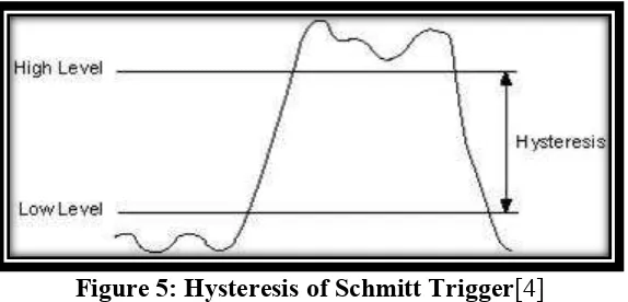 Figure 5: Hysteresis of Schmitt Trigger[4] 