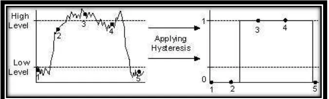 Figure 6: Output curve of Schmitt Trigger[4] 