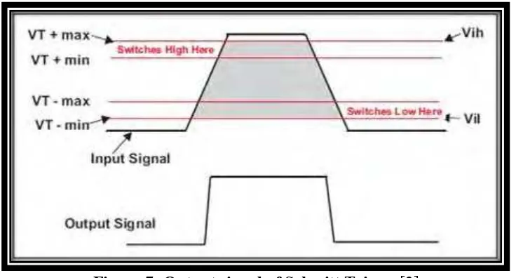 Figure 7: Output signal of Schmitt Trigger[3] 