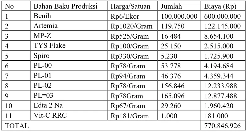 Tabel 3.1. Bahan Baku Produksi 