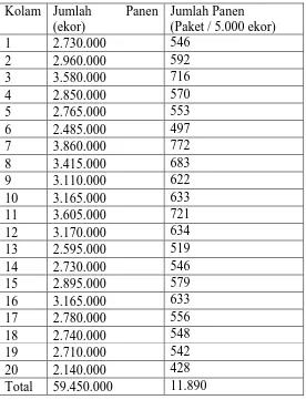 Tabel 3.2 Hasil Produksi 