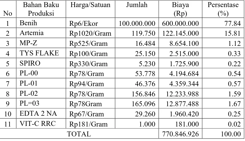Tabel 3.3 Proporsi Biaya Aktual Bahan Baku Produksi Bibit Udang 