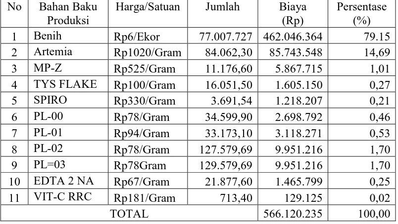 Tabel 3.4 Proporsi Biaya Optimal Bahan Baku Produksi Bibit 