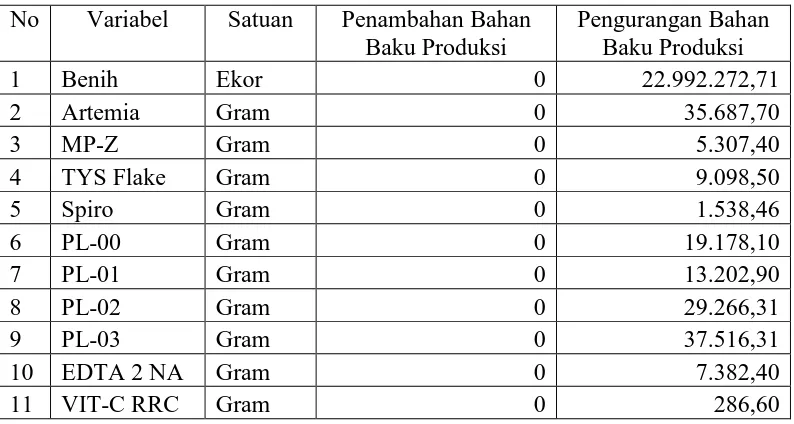 Tabel 3.8 Optimasi Bahan Baku Produksi 