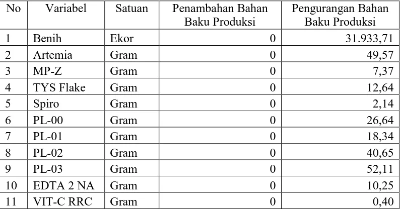 Tabel 3.9 Optimasi Bahan Baku Produksi Tiap m2 