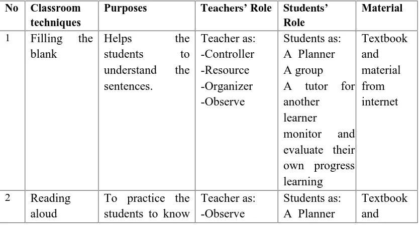 Table of the relation among types of classroom techniques, purposes of