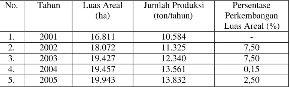 Tabel 2.  Luas Areal dan  Produksi Tanaman Perkebunan Gambir Rakyat di  Provinsi Sumatera Barat Tahun  2001- 2005