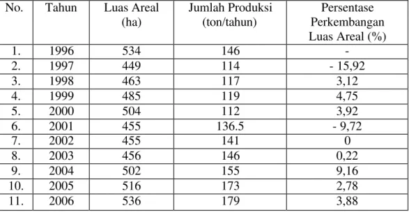Tabel 3.  Luas Areal dan Produksi Tanaman Perkebunan Gambir Rakyat di  Desa  Toman,  Kecamatan Babat Toman,  Kabupaten Musi  Banyuasin Sumatera Selatan  Tahun 1996-2006
