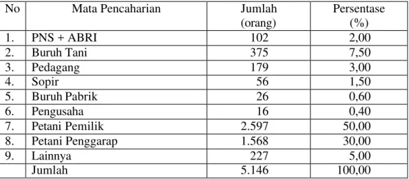Tabel 7.  Komposisi Penduduk Desa Toman, Kecamatan Babat Toman,  Provinsi Sumatera Selatan  Berdasarkan  Mata Pencaharian Tahun  2005