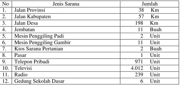 Tabel 10. Jenis dan Jumlah Sarana Pendukung Di Desa Toman, Kecamatan  Babat Toma n, Provinsi Sumatera Selatan 