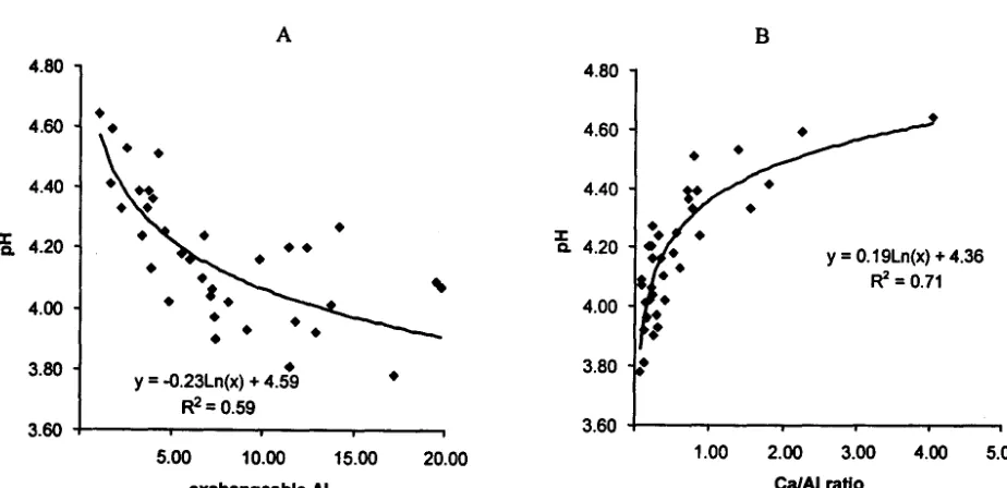 Figure 2. Relationship between pH and Exchangeable Ca (A) and pH and Exchangeable Mg (8) for the Second Season