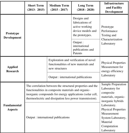 Table 1. Roadmap for exploration of new materials for energy applications on the basis scheme of MoU between UNPAD, ITB, ITS, UGM and RIKEN Nishina Center, Japan