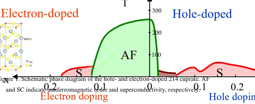 Figure 1. Schematic phase diagram of the hole- and electron-doped 214 cuprate. AF S