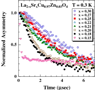 Figure 2. ZF-SR time spectra of hole-doped La2-xSrxCu0.97Zn0.03O4 with x = 0.15 - 0.30 at 0.3 K (Risdiana et al., 2008)