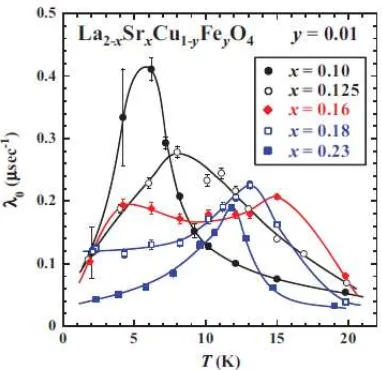 Figure 3. depolarizing component Temperature dependence of the depolarization rate of the slowly λ0 for typical values of x in La2−xSrxCu1−yFeyO4 with y = 0.01 (Suzuki et al., 2012)