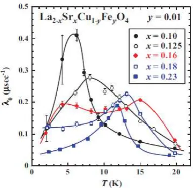 Figure 3. depolarizing component Temperature dependence of the depolarization rate of the slowly λ0 for typical values of x in La2−xSrxCu1−yFeyO4 with y = 0.01 (Suzuki et al., 2012)