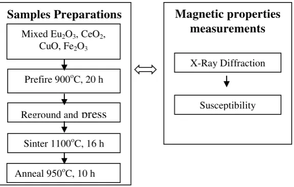 Figure 4. Diagram Block for research methodology 