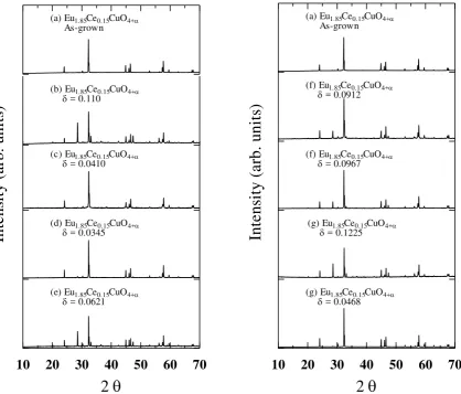 Figure 7. XRD pattern of Eu2-x+yCex-yCu1-yFeyO4+α-δ with x = 0.15 and y = 0 at various 