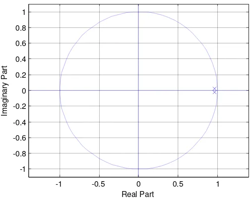 Figure 9. Desired characteristic equation pole location 